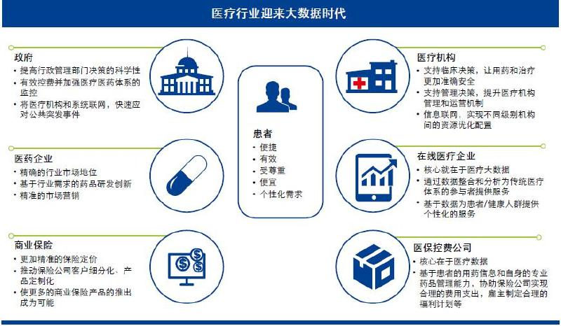 中国医疗互联网:八大未来趋势预测 云南省智慧城市集成服务商协会